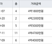 수원 매산로2가 대한대우 59㎡ 4억1800만원에 거래