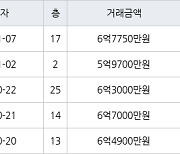 수원 매탄동 매탄위브하늘채 84㎡ 6억7750만원에 거래