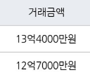서울 공덕동 삼성래미안공덕2차 84㎡ 13억4000만원에 거래
