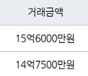 서울 고덕동 래미안힐스테이트 고덕 84㎡ 15억6000만원에 거래
