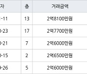 대구 세천리 세천한라비발디 74㎡ 2억8100만원.. 역대 최고가