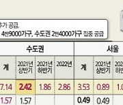 내년 봄 전세난 피크 조짐인데.. 공급은 그 이후로 미룬 헛대책