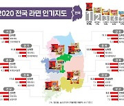 올해도 신라면이 전국 1위.."코로나로 더 잘팔렸다"