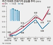 주간 아파트 전세가 상승률 추이[fn그래pic]