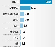 올 파운드리 시장 24% 성장.. TSMC-삼성 '2강체제'