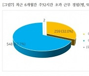 "판교 IT·게임 근로자 10명 중 3명, 주 52시간 초과 근무"