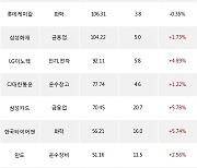 19일, 기관 거래소에서 KODEX 코스닥150 레버리지(+2.81%), 한미약품(+4.8%) 등 순매수