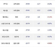 19일, 기관 코스닥에서 피플바이오(-13.99%), 메지온(-1.48%) 등 순매도