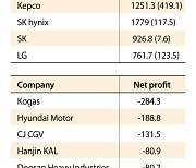 Listed companies have strong quarter, though sales down