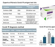 Korean antigen-based test kits in high demand amid global virus resurgence