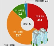 다음달부터 12억~13억원 아파트도 주택연금 가입된다