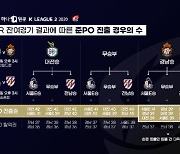 2020시즌 K리그2, 팀별 준플레이오프 진출 시나리오는?