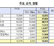 저축은행, 3분기 누적 순익 1조203억원.. 전년比 9%↑