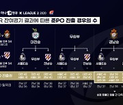 K리그2 승격 PO, 남은 경우의 수는?