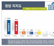 민주당·국민의힘 격차 줄었다 .. 선거 앞둔 서울·부산 '박빙'