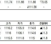 [표]코스피200지수·국채·달러 선물 시세(11월 19일)