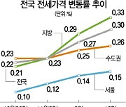 대책발표 당일에도 서울·수도권 전세가 고공행진