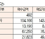 [표]유가증권·코스닥 투자주체별 매매동향(11월 19일-최종치)