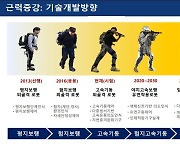 "2030년까지 험지고속기동 근력증강로봇 개발"