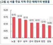 전세 품귀 현상에 전셋값 고공행진 지속..서울, 69주 연속 ↑
