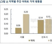 대책 나온 이번주, 전셋값 상승폭↑.."중저가 매매전환 여전"