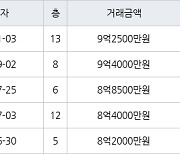 서울 행당동 행당대림 59㎡ 9억2500만원에 거래