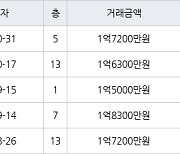 인천 연수동 인천연수1 49㎡ 1억7200만원에 거래