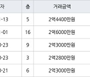인천 당하동 원당풍림아이원아파트 74㎡ 2억4400만원에 거래