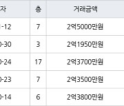 인천 마전동 마전동아 84㎡ 2억5000만원에 거래