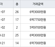 수원 매탄동 매탄위브하늘채 84㎡ 6억3000만원에 거래