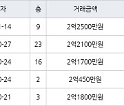 인천 만수동 햇빛마을벽산아파트 59㎡ 2억2500만원에 거래