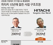 日히타치 "IT기업으로 불러달라"..'환골탈태 10년' [도쿄리포트]