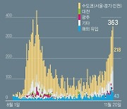 [속보]코로나 사흘연속 300명대..정 총리 대국민담화 "K방역 위기"