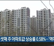 11월 셋째 주 아파트값 상승률 0.58%..'역대 최고'