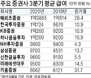 '동학개미 효과'에 증권사 평균 급여 벌써 1억 돌파