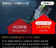 '영화테크' 52주 신고가 경신, 단기·중기 이평선 정배열로 상승세