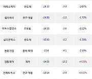 20일, 기관 코스닥에서 티앤엘(-25%), 코리아센터(-19.91%) 등 순매도