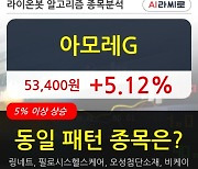 아모레G, 전일대비 +5.12% 장중 반등세.. 외국인 기관 동시 순매수 중