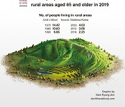 [Graphic News] Half of people in S. Korea's rural areas aged 65 and older in 2019