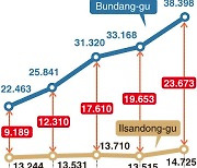 [Monitor] Price gap widens for planned towns around Seoul