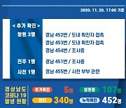 20일 경남 창원·진주·사천서 5명 추가 확진..총 452명