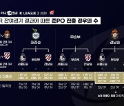 K리그2 준플레이오프 경쟁 4팀 경우의 수는?