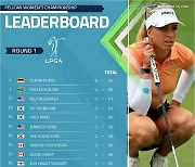 김세영, LPGA 펠리컨 챔피언십 공동 3위로 출발