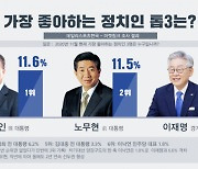 한국인이 가장 좋아하는 정치인, 문재인·노무현·이재명·박정희