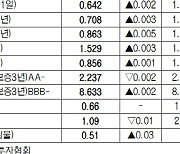 [표]채권 수익률 현황(11월 19일)