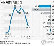 [그래픽] 생산자물가 증감 추이