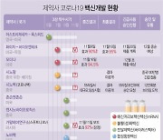 [그래픽] 제약사 코로나19 백신 개발 현황