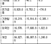 [표] 투자자별 매매동향(20일)