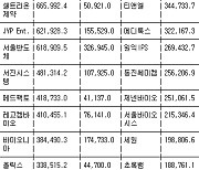 [표] 코스닥 외국인 순매수도 상위종목(20일)