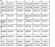 [표] 코스닥 기관 순매수도 상위종목(20일)